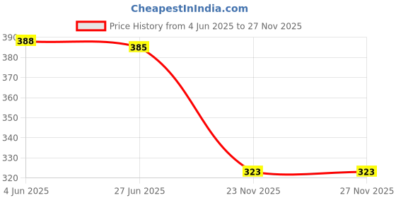 flipkart.com youthquake Art Silk Self Design Gold Women Dupatta youthquake Price History Graph from 4 Jun 2025 to 25 Nov 2025