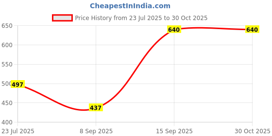 flipkart.com khadija's Art Silk Self Design Maroon Men Dupatta khadija's Price History Graph from 23 Jul 2025 to 30 Oct 2025