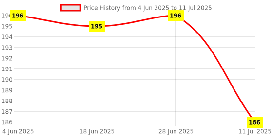flipkart.com best smart choice Art Silk Self Design Multicolor Men Dupatta best smart choice Price History Graph from 4 Jun 2025 to 11 Jul 2025
