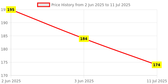 flipkart.com best smart choice Art Silk Self Design Multicolor Men Dupatta best smart choice Price History Graph from 2 Jun 2025 to 11 Jul 2025