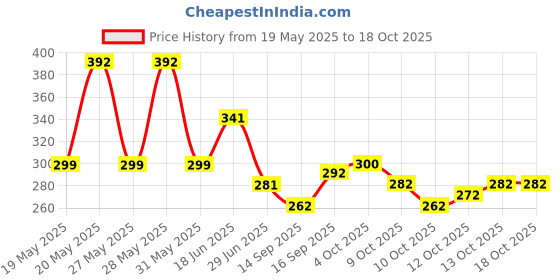 flipkart.com manan fashion Art Silk Self Design Multicolor Women Dupatta manan fashion Price History Graph from 19 May 2025 to 18 Oct 2025