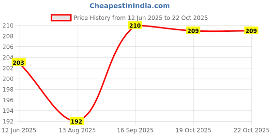 flipkart.com satguru collection Art Silk Self Design Orange Women Dupatta satguru collection Price History Graph from 12 Jun 2025 to 22 Oct 2025