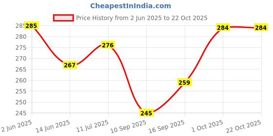 flipkart.com pk hub Art Silk Self Design Pink Women Dupatta pk hub Price History Graph from 2 Jun 2025 to 21 Oct 2025