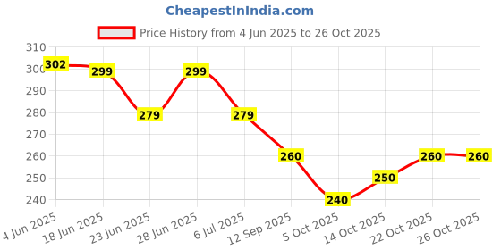 flipkart.com sdvarshafashion Art Silk Self Design Pink Women Dupatta sdvarshafashion Price History Graph from 4 Jun 2025 to 26 Oct 2025