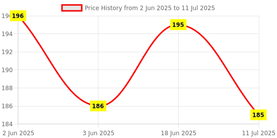 flipkart.com best smart choice Art Silk Self Design Red Men Dupatta best smart choice Price History Graph from 2 Jun 2025 to 11 Jul 2025