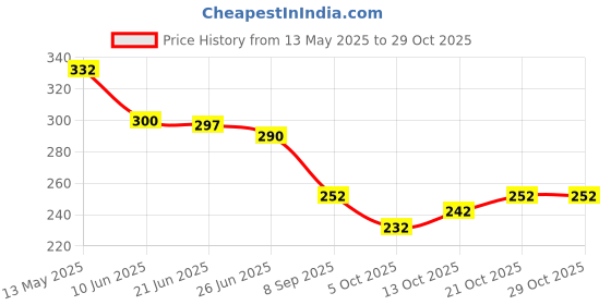 flipkart.com sdvarshafashion Art Silk Self Design Red Women Dupatta sdvarshafashion Price History Graph from 13 May 2025 to 28 Oct 2025