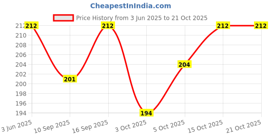 flipkart.com wahegurufabrics Art Silk Self Design Red Women Dupatta wahegurufabrics Price History Graph from 3 Jun 2025 to 21 Oct 2025