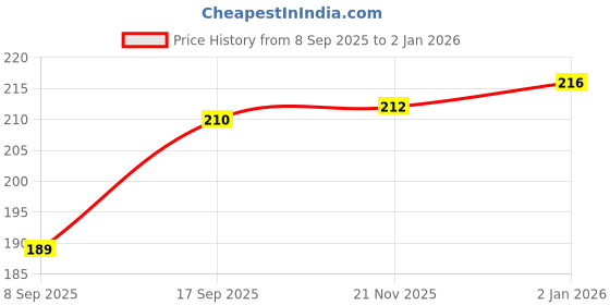 flipkart.com dupatta bazaar Art Silk Solid Beige Women Dupatta dupatta bazaar Price History Graph from 8 Sep 2025 to 31 Dec 2025