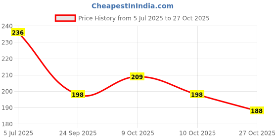 flipkart.com the sdf india Art Silk Striped Beige Women Dupatta the sdf india Price History Graph from 5 Jul 2025 to 27 Oct 2025