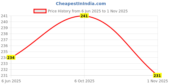 flipkart.com urban desi Art Silk Striped Purple Women Dupatta urban desi Price History Graph from 6 Jun 2025 to 1 Nov 2025