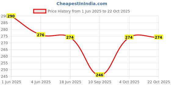 flipkart.com urban desi Art Silk Striped Purple Women Dupatta urban desi Price History Graph from 1 Jun 2025 to 21 Oct 2025