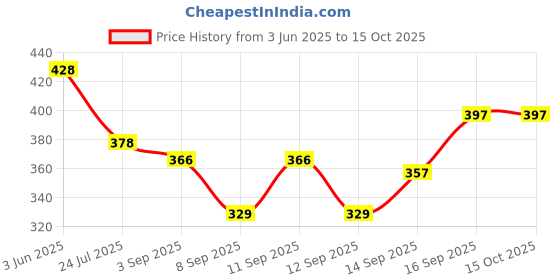flipkart.com khadija's Art Silk Striped White Men Dupatta khadija's Price History Graph from 3 Jun 2025 to 14 Oct 2025