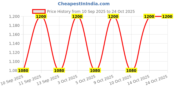 flipkart.com sorella Art Silk Women Churidar sorella Price History Graph from 10 Sep 2025 to 23 Oct 2025