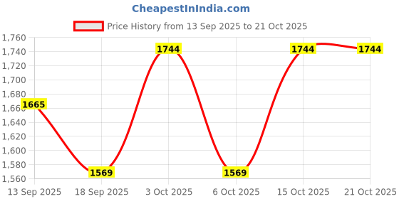 flipkart.com shrika Art Silk Women Churidar shrika Price History Graph from 13 Sep 2025 to 20 Oct 2025