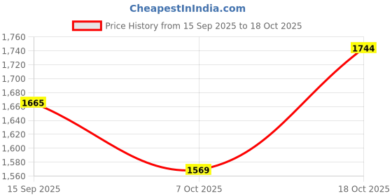 flipkart.com shrika Art Silk Women Churidar shrika Price History Graph from 15 Sep 2025 to 18 Oct 2025