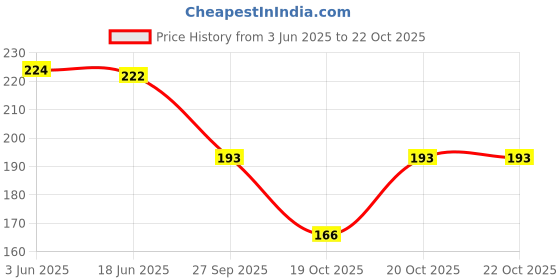 flipkart.com rrk Art Silk Woven Black Women Dupatta rrk Price History Graph from 3 Jun 2025 to 21 Oct 2025