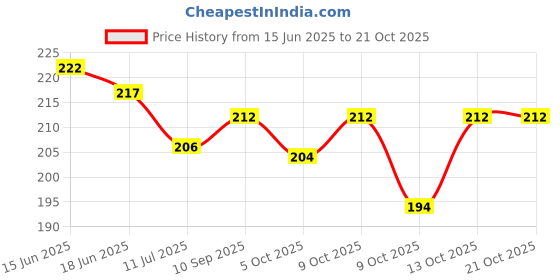 flipkart.com rrk Art Silk Woven Black Women Dupatta rrk Price History Graph from 15 Jun 2025 to 20 Oct 2025