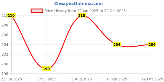 flipkart.com rrk Art Silk Woven Black Women Dupatta rrk Price History Graph from 22 Jun 2025 to 21 Oct 2025