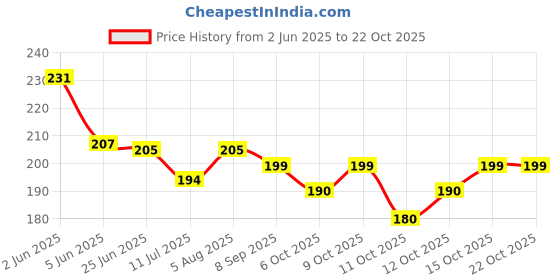flipkart.com rrk Art Silk Woven Blue Women Dupatta rrk Price History Graph from 2 Jun 2025 to 22 Oct 2025