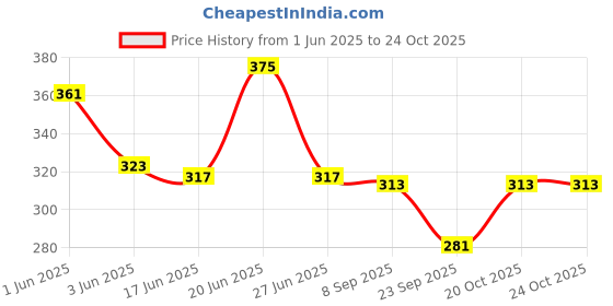 flipkart.com the sdf india Art Silk Woven Blue Women Dupatta the sdf india Price History Graph from 1 Jun 2025 to 23 Oct 2025