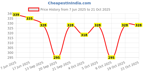 flipkart.com the sdf india Art Silk Woven Dark Blue Women Dupatta the sdf india Price History Graph from 7 Jun 2025 to 19 Oct 2025