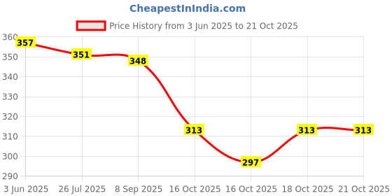 flipkart.com the sdf india Art Silk Woven Dark Green Women Dupatta the sdf india Price History Graph from 3 Jun 2025 to 20 Oct 2025