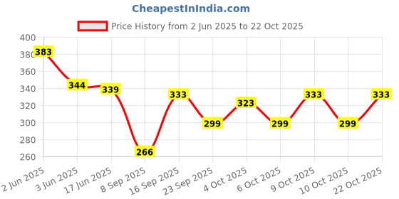 flipkart.com the sdf india Art Silk Woven Pink Women Dupatta the sdf india Price History Graph from 2 Jun 2025 to 22 Oct 2025