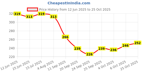 flipkart.com the sdf india Art Silk Woven Red Women Dupatta the sdf india Price History Graph from 12 Jun 2025 to 25 Oct 2025