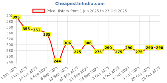 flipkart.com the sdf india Art Silk Woven White Women Dupatta the sdf india Price History Graph from 1 Jun 2025 to 22 Oct 2025