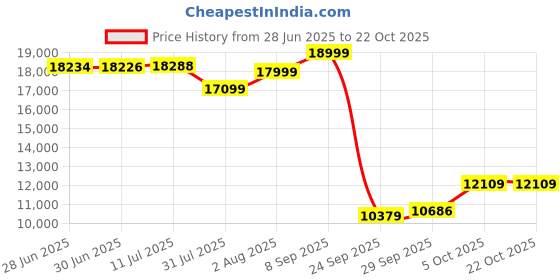 flipkart.com lego Art The Milky Way Galaxy Wall Art Set 31212 ( 3091 Pieces) lego Price History Graph from 28 Jun 2025 to 22 Oct 2025