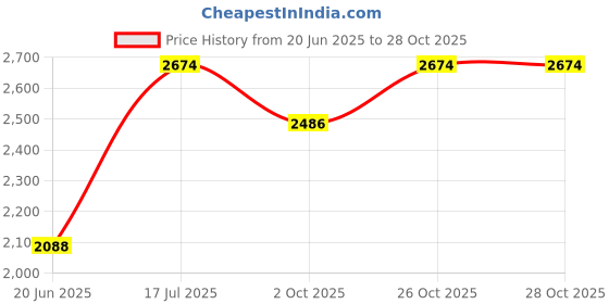 flipkart.com riya enterprise Art Wash Basin Countertop, Tabletop Ceramic Oval Bathroom Sink/Basin Wash Basin Oval Jelly Marble 14 * 10 * 4.5 inches Vessel Sink riya enterprise Price History Graph from 20 Jun 2025 to 27 Oct 2025