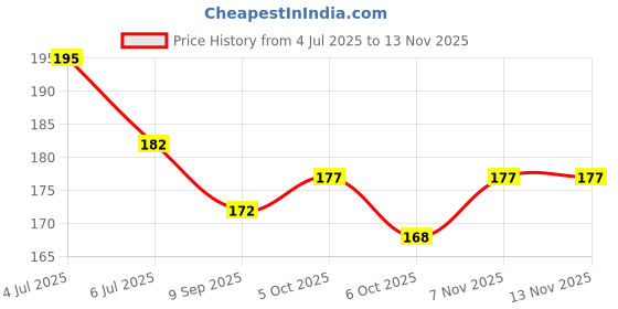 flipkart.com definite Art White Paper Stump/Art Blender/Tortillons to Smudge or Blend Charcoal, Pastel, Crayon & Graphite with Kneadable Eraser & 2 X White Highlighter Pen 0.8mm for Highlighting and Reflection effect definite Price History Graph from 4 Jul 2025 to 13 Nov 2025