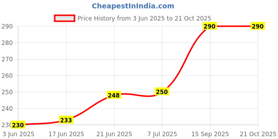 flipkart.com art world Cotton Cushions & Pillows Cover art world Price History Graph from 3 Jun 2025 to 21 Oct 2025