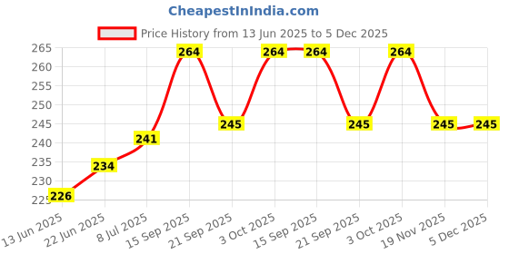 flipkart.com art world Tripple Sun Moon and Star Mandala Hippie Psychedelic Boho Bohemian Cotton Decorative Wall Hanging Tapestry Poster 40 X 30 Inches Tapestry art world Price History Graph from 13 Jun 2025 to 5 Dec 2025