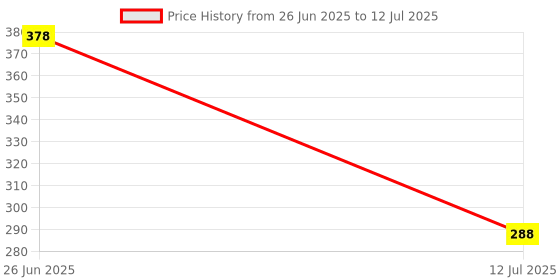 flipkart.com inditrust ART:28504 9Pcs L Type Allen Key Set – Dual-End Hex & Torx Star Wrench Allen Key Set inditrust Price History Graph from 26 Jun 2025 to 12 Jul 2025