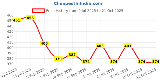flipkart.com artandcraftindia AACIWBH01 Wooden Glass Holder artandcraftindia Price History Graph from 9 Jul 2025 to 21 Oct 2025