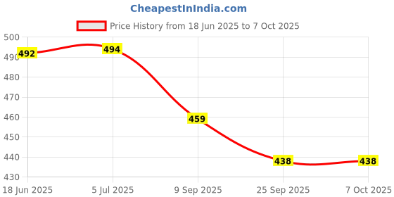 flipkart.com artandcraftindia Container, Tray Serving Set artandcraftindia Price History Graph from 18 Jun 2025 to 6 Oct 2025