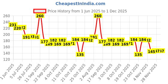 flipkart.com artandcraftindia Empty Cutlery Holder Case artandcraftindia Price History Graph from 1 Jun 2025 to 1 Dec 2025