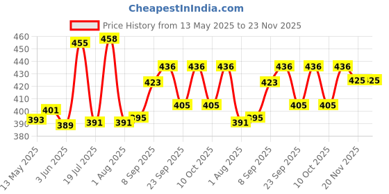 flipkart.com artandcraftindia Empty Cutlery Holder Case artandcraftindia Price History Graph from 13 May 2025 to 23 Nov 2025