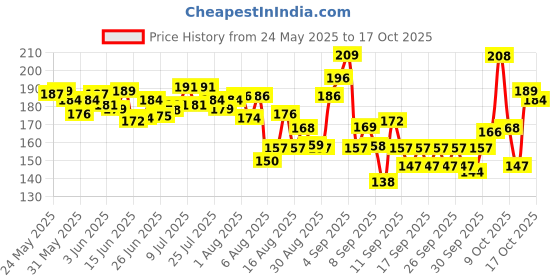 flipkart.com artap Dog and Cat Nail clipper Scissor Nail Clipper artap Price History Graph from 24 May 2025 to 17 Oct 2025
