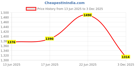 flipkart.com artarium Trishul with Damru for Car Dashboard, Pooja, Decoration Decorative Showpiece - 10 cm artarium Price History Graph from 13 Jun 2025 to 3 Dec 2025