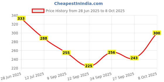 flipkart.com artbllezon Handmade Plastic Beads And Traditional Door Hanging/Bandarwal/Toran for Door. Toran artbllezon Price History Graph from 28 Jun 2025 to 8 Oct 2025
