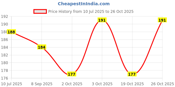 flipkart.com artbox prithviraj chauhan poster | Wall Art for Wall Décor Fine Art Print artbox Price History Graph from 10 Jul 2025 to 26 Oct 2025
