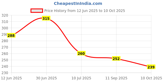 flipkart.com artbug Rohit Sharma Magic - 1000 Ceramic Coffee Mug artbug Price History Graph from 12 Jun 2025 to 10 Oct 2025