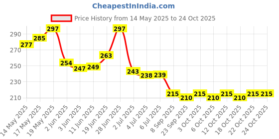 flipkart.com vardman Artc-900 vard Eyebrow Thread vardman Price History Graph from 14 May 2025 to 23 Oct 2025