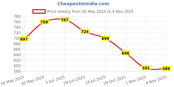 flipkart.com vellinto ART_CA452 Loafers For Men vellinto Price History Graph from 30 May 2025 to 1 Nov 2025