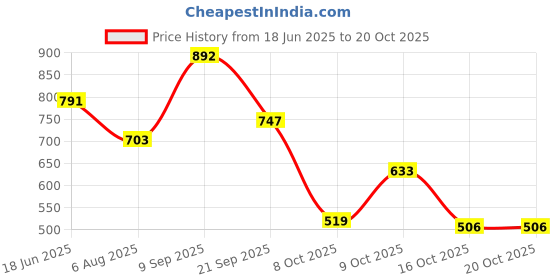 flipkart.com vellinto ART_CA452 Loafers For Men vellinto Price History Graph from 18 Jun 2025 to 19 Oct 2025
