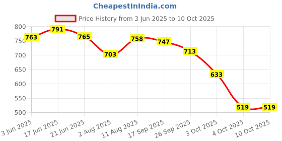 flipkart.com vellinto ART_CA452 Loafers For Men vellinto Price History Graph from 3 Jun 2025 to 10 Oct 2025