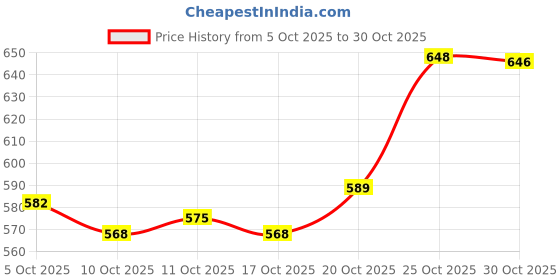 flipkart.com vellinto ART_CA452 Loafers For Men vellinto Price History Graph from 5 Oct 2025 to 30 Oct 2025
