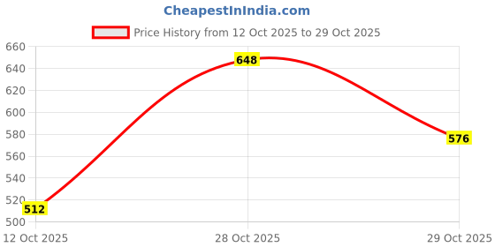 flipkart.com vellinto ART_CA452 Loafers For Men vellinto Price History Graph from 12 Oct 2025 to 29 Oct 2025